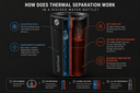 How does thermal separation work in a divided water bottle?